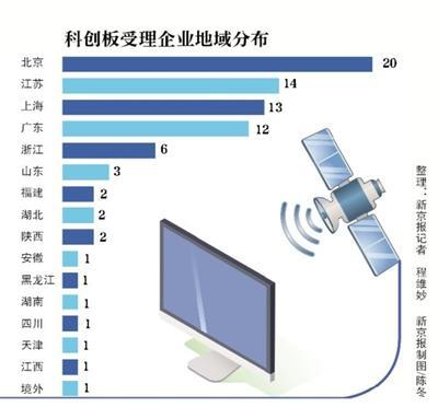 北京科創(chuàng)板受理企業(yè)掃描 20家信息技術(shù)服務(wù)業(yè)企業(yè)獲“準(zhǔn)考證”，彰顯首都科創(chuàng)硬實力