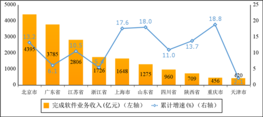 一季度我國軟件和信息技術(shù)服務(wù)業(yè)保持兩位數(shù)增長，信息技術(shù)服務(wù)業(yè)引領(lǐng)發(fā)展